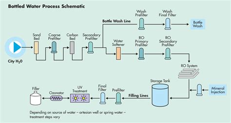 bottled water manufacturer lab testing requirements|bottled water processing requirements.